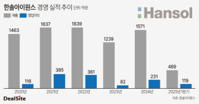 한솔아이원스, 우량기업 우뚝…성장가도 예고