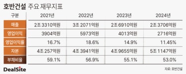 [핀셋+] [호반건설] 1년 만에 주채무계열 제외…건설업계 최저 부채비율