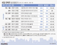 [부동산캘린더] 7곳 935가구 분양…올해 3번째 적은 물량