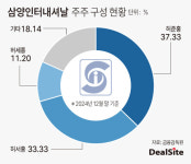 주식회사 삼양인터내셔날 중부지점 | [GS칼텍스 톺아보기] '통행세 논란' 삼양인터내셔날, 허세홍 지배력 축적