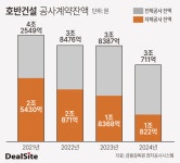 [핀셋+] [호반건설] 토지 사두고 첫삽은 아직…분양도 일시 멈춤