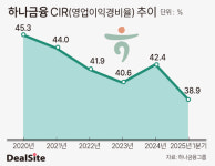 [금융지주 CIR 분석] [하나금융] 일회성 요인 뺀 CIR 개선…은행 생산성 최고