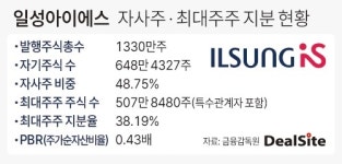 [자사주 소각 의무화 예고] 자사주 48.8% 일성아이에스, 자진상폐 가능성 솔솔