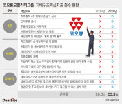 [지배구조 리포트] 코오롱모빌리티그룹, 경영 투명성 강화 속도