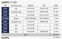 [저PBR주 점검] 삼보판지, 미완의 사촌 경영분리 골치