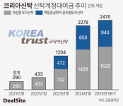 코리아신탁, 신탁계정대 급증에 자산건전성 발목
