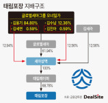 [저PBR주 점검] 태림포장, 주인 바뀌고 주가 뚝…2세 경영 열쇠?