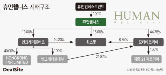 유동성 부족에도…휴먼웰니스, 윙스풋 인수 배경은