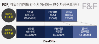 F&F, 테일러메이드 인수 전략 방향은