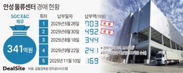 [위기의 물류센터] SGC E&C, 안성 물류센터…또 유찰 시 손실 확정