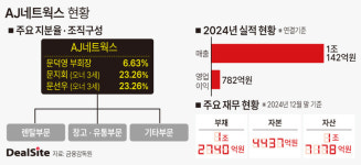 [핀셋+] [AJ네트웍스] 문덕영 부회장 증여, '지분 반반' 문지회·선우…불편한 동거