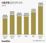 시중은행, 금전신탁에 눈 돌린다…1분기만에 연간 증가분 초과
