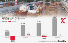케이조선기술관 | '새 인수자 물색' 케이조선…1조원 몸값 '관건'