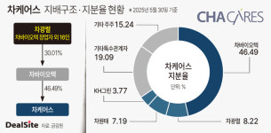 [차바이오그룹 톺아보기] IPO 앞둔 차헬스케어, 차케어스 합병 속내는