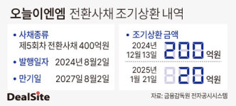 신사업 시동 건 오늘이엔엠, 자금부담 딜레마 여전