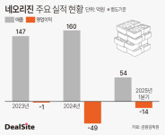 네오리진, 최대주주 구원투수 등판에도 자금난 여전