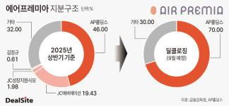 타이어뱅크 오너 옥중경영, 에어프레미아 인수 빨간불