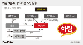 지주 입성한 하림 딸들, 눈독 들이는 사업은