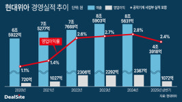 (주)현대그린푸드 현대위아 울산3공장 | [현대위아 점프업] '공작기계·주물제조'…비주력 사업 정리 '분주'
