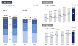 씨제이대한통운㈜해남영업소 | CJ대한통운, 영업익 8%↓…소비 위축·신사업 투자 여파
