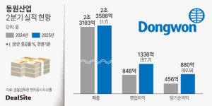 동원그룹, 식품 수출 확대로 수익 껑충