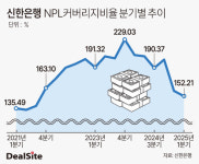 [NPL커버리지비율 점검] [신한은행] 상·매각 부진에 두 분기 연속 150%대 주춤