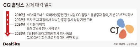 [CJ CGV 톺아보기] 매각 위기 놓인 CGI홀딩스, 그룹서 손놨나
