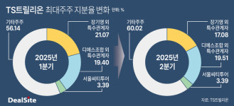 TS트릴리온, 2년여 경영권 분쟁 사실 종지부
