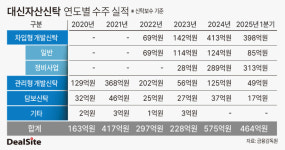 대신자산신탁, 책준신탁 대신 정비사업·리츠로 선회
