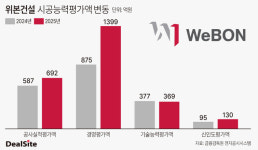 [위본그룹 톺아보기] 폭풍성장 위본건설, 시공능력 100위권 첫 진입