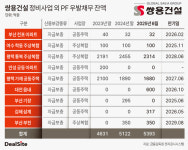 쌍용건설 PF우발채무, 평택 사업장에 달렸다
