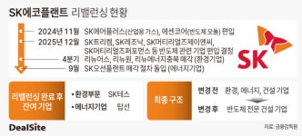 SK에코플랜트, 환경·에너지 자회사 다이어트 막바지