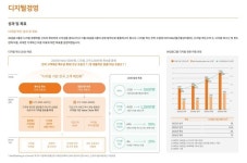 [금융지주 ESG 진단] 살 길은 디지털…iM금융, ESG 경영 강화로 글로벌 인정