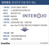 M&A 이견 있었나…인터로조 최대주주 지분 매각 좌초