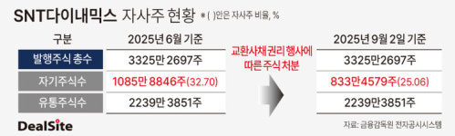 [자사주 소각 의무화] SNT다이내믹스, 소각 대신 EB 발행 가능성 솔솔