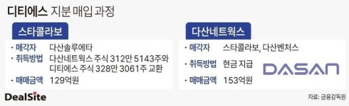 [다산그룹 리밸런싱] IPO 의식했나…다산네트웍스, 디티에스 지분 확대