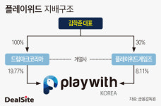 [중견게임사 열전] [플레이위드] 30% 지분으로 왕국 지배…지배구조 리스크 발목