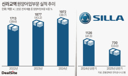 [신라교역 톺아보기] 곳간만 채우고 투자 소홀…수산 명가 휘청