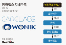 원익 2세 사령탑, 케어랩스 키우기 시동