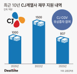 [핀셋+] [CJ그룹] 지주사 지원 無…독자생존 내몰린 자회사들