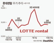 롯데렌탈, 호실적 전망에도…호응 못하는 주가