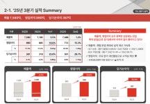 롯데렌탈, 3Q 영업익 18%↑…본업 강화 통했다