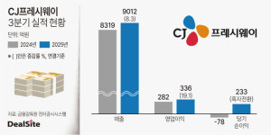 씨제이프레시웨이(주)센트럴키친중부지점 - 1926 | CJ프레시웨이, 외형·내실 성장...O2O·키친리스 전략 '주효'