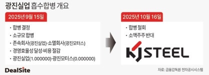 광진실업, 자회사 합병 철회…주주 눈치에 발목