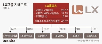 최성관 LX홀딩스 CFO, 날로 커지는 존재감
