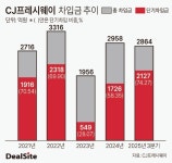 씨제이프레시웨이(주) 신한투자증권점 | [핀셋+] [CJ그룹] CJ프레시웨이, 불어난 단기차입 해소 촉각