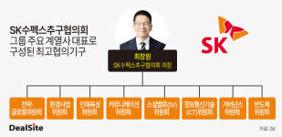 신세계엘앤비와인앤모어데일리SK하이닉스수펙스 | [4대그룹 사업점검] [SK] 몸집 줄이는 수펙스…싱크탱크 역할 강화