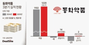 동화약품, 주력제품 판매호조 덕 외형·내실 개선