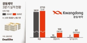 광동제약, 비용통제 덕 수익성 껑충