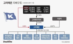 [지배구조 리포트] [고려해운] 창업주에게 베푼 온정…수천억 배당 수익 안겨줘